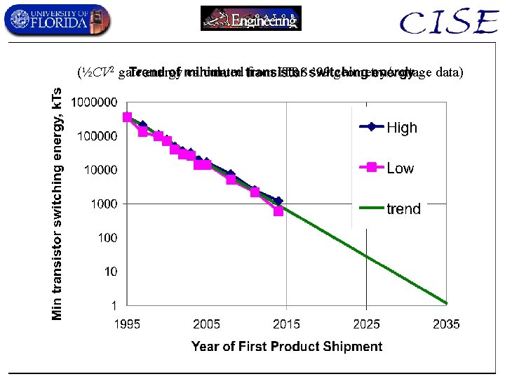 (½CV 2 gate energy calculated from ITRS ’ 99 geometry/voltage data) 