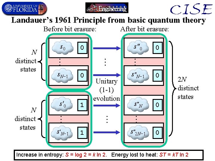 Landauer’s 1961 Principle from basic quantum theory Before bit erasure: 0 s′ 0 1