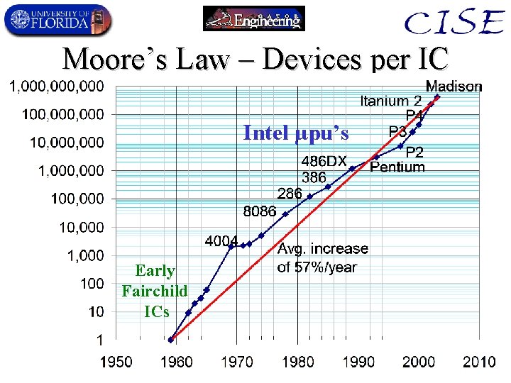 Moore’s Law – Devices per IC Intel µpu’s Early Fairchild ICs 