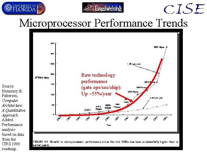 Microprocessor Performance Trends Source: Hennessy & Patterson, Computer Architecture: A Quantitative Approach. Added Performance