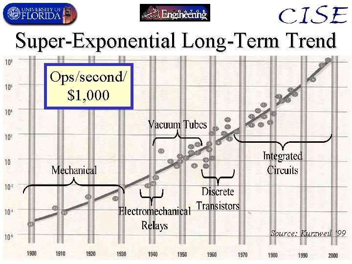 Super-Exponential Long-Term Trend Ops/second/ $1, 000 Source: Kurzweil ‘ 99 