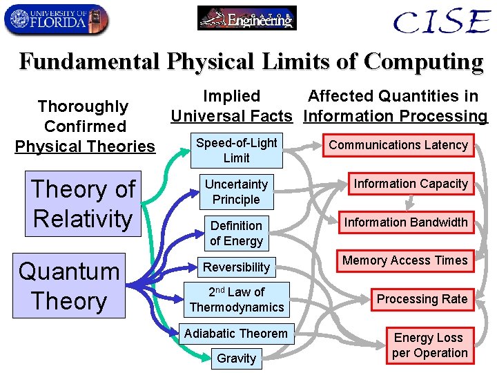 Fundamental Physical Limits of Computing Thoroughly Confirmed Physical Theories Theory of Relativity Quantum Theory