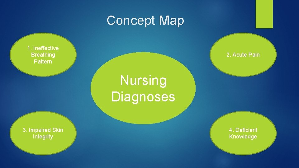 Concept Map 1. Ineffective Breathing Pattern 2. Acute Pain Nursing Diagnoses 3. Impaired Skin