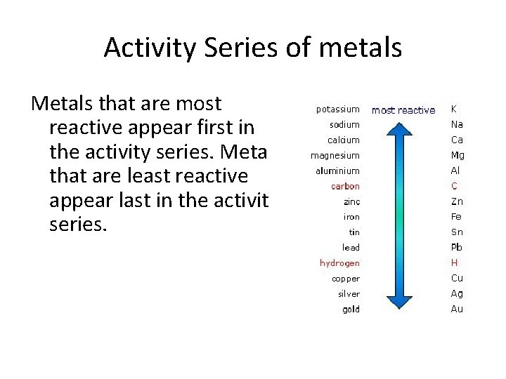 Activity Series of metals Metals that are most reactive appear first in the activity