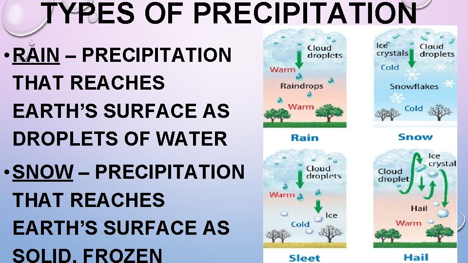 TYPES OF PRECIPITATION • RAIN – PRECIPITATION THAT REACHES EARTH’S SURFACE AS DROPLETS OF