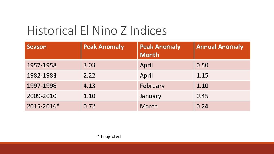 Historical El Nino Z Indices Season Peak Anomaly Month Annual Anomaly 1957 -1958 1982