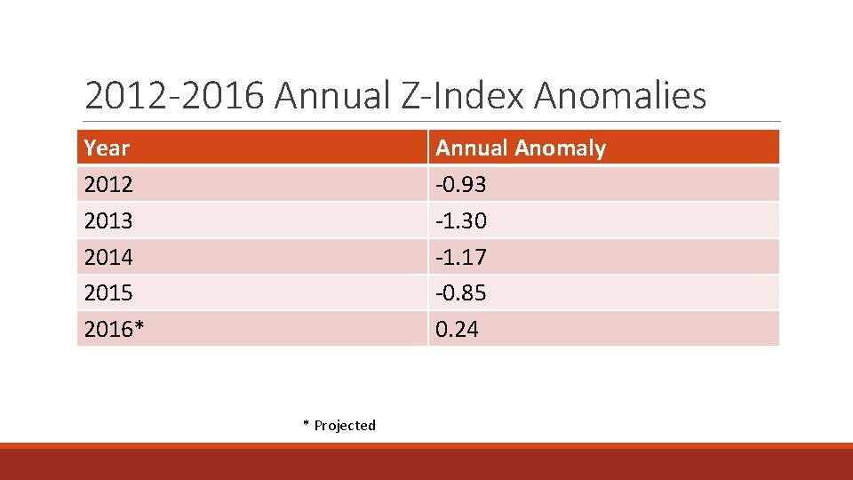 2012 -2016 Annual Z-Index Anomalies Year 2012 2013 2014 2015 2016* Annual Anomaly -0.