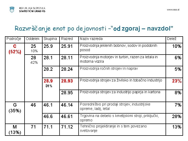 Razvrščanje enot po dejavnosti –“od zgoraj – navzdol” Področje Oddelek C (52%) 25 Skupina