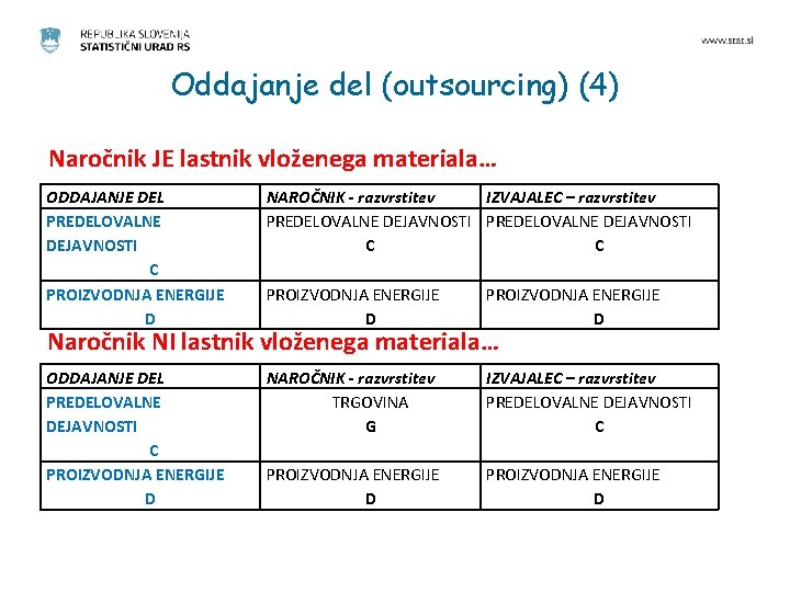 Oddajanje del (outsourcing) (4) Naročnik JE lastnik vloženega materiala… ODDAJANJE DEL PREDELOVALNE DEJAVNOSTI C