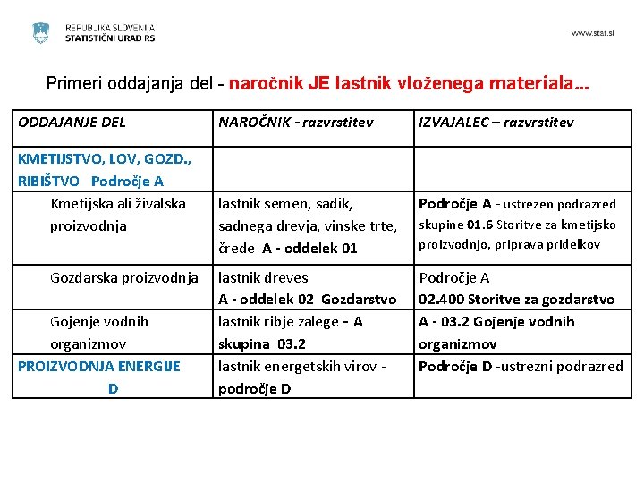 Primeri oddajanja del - naročnik JE lastnik vloženega materiala… ODDAJANJE DEL KMETIJSTVO, LOV, GOZD.