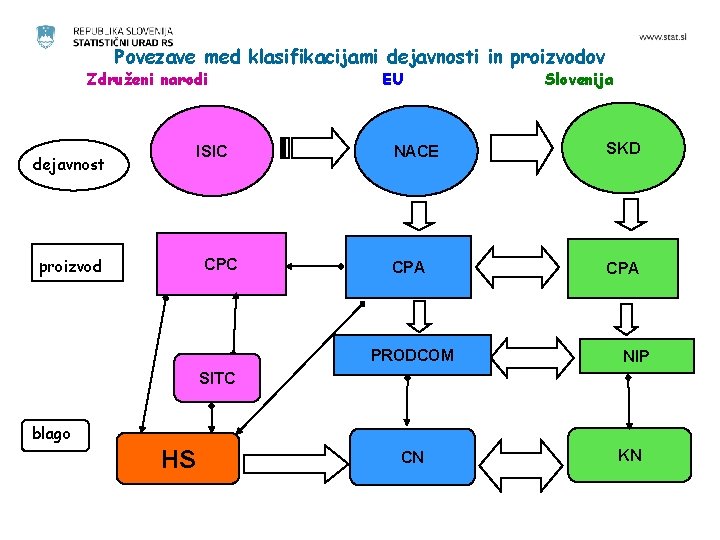 Povezave med klasifikacijami dejavnosti in proizvodov Združeni narodi ISIC dejavnost proizvod CPC EU Slovenija