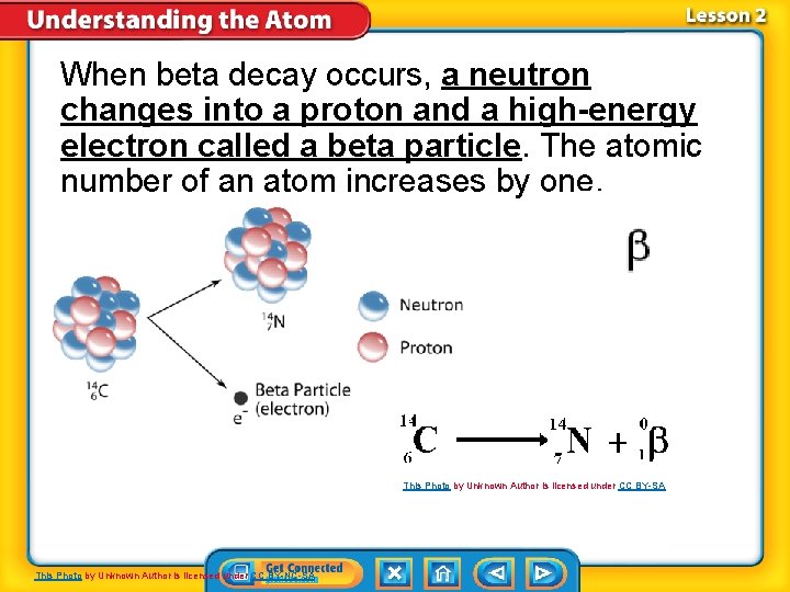 When beta decay occurs, a neutron changes into a proton and a high-energy electron