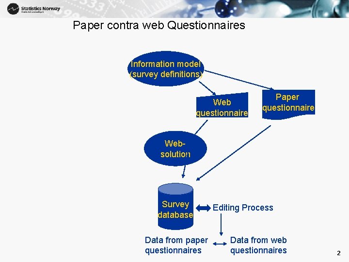 Paper contra web Questionnaires Information model (survey definitions) Web questionnaire Paper questionnaire Websolution Survey Paper contra web Questionnaires Information model (survey definitions) Web questionnaire Paper questionnaire Websolution Survey