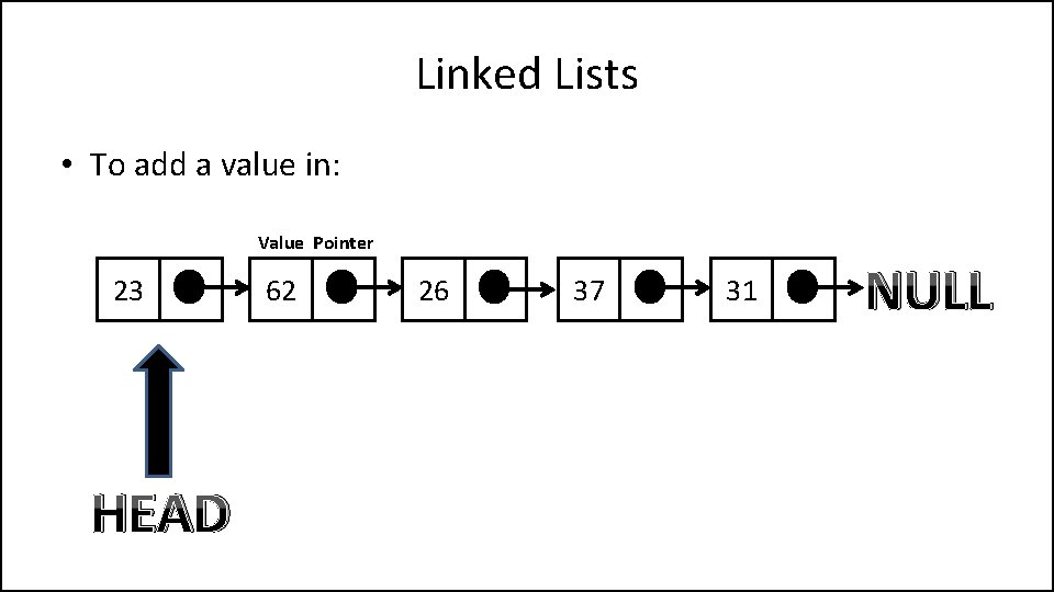 Linked Lists • To add a value in: Value Pointer 23 HEAD 62 26