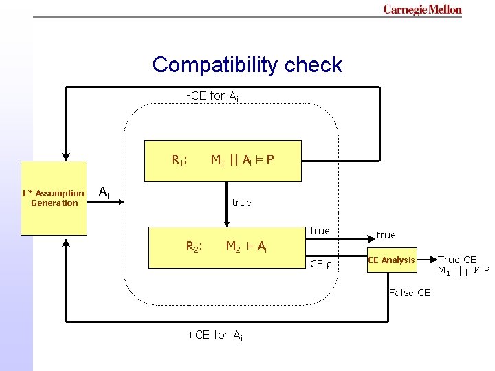 Compatibility check -CE for Ai R 1 : L* Assumption Generation Ai M 1 Compatibility check -CE for Ai R 1 : L* Assumption Generation Ai M 1