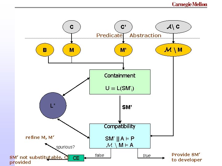 C Predicate B An C C’ M Abstraction Mn. M M’ Containment U ´ C Predicate B An C C’ M Abstraction Mn. M M’ Containment U ´