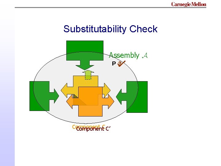 Substitutability Check Assembly A P ? Component. C C’ Substitutability Check Assembly A P ? Component. C C’