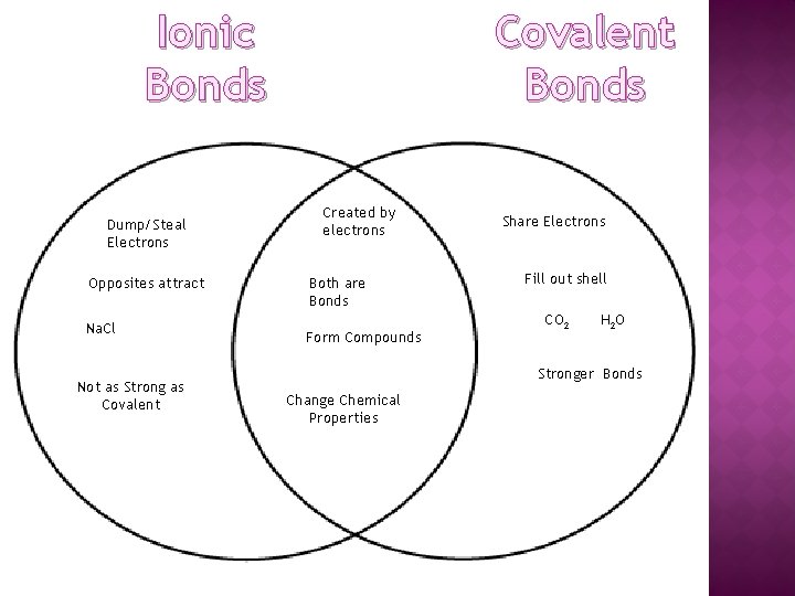 Ionic Bonds Dump/Steal Electrons Opposites attract Na. Cl Not as Strong as Covalent Bonds