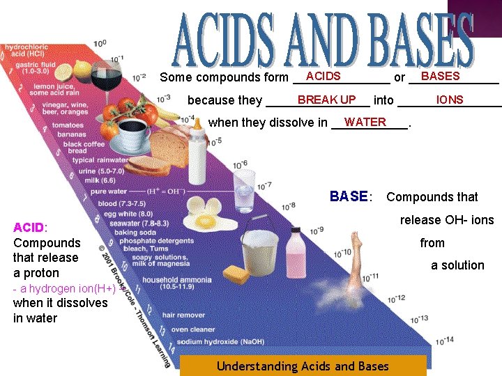 ACIDS BASES Some compounds form _______ or _______ BREAK UP IONS because they ________