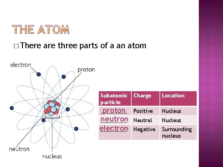 � There are three parts of a an atom Subatomic particle Charge Location proton