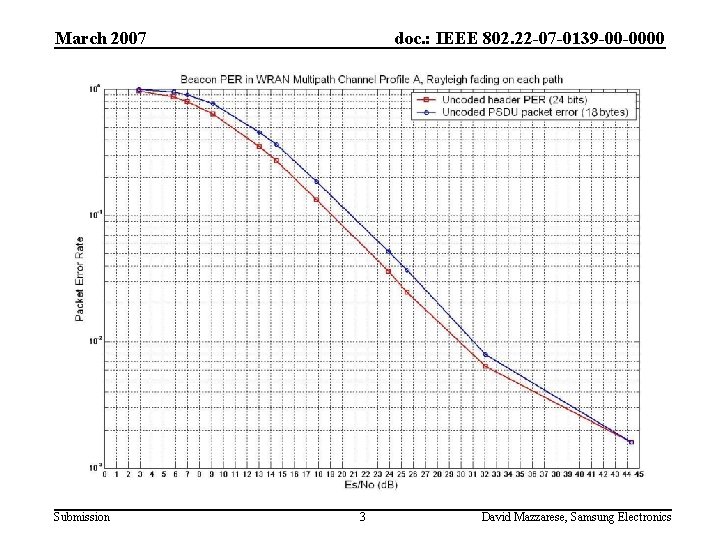 March 2007 Submission doc. : IEEE 802. 22 -07 -0139 -00 -0000 3 David