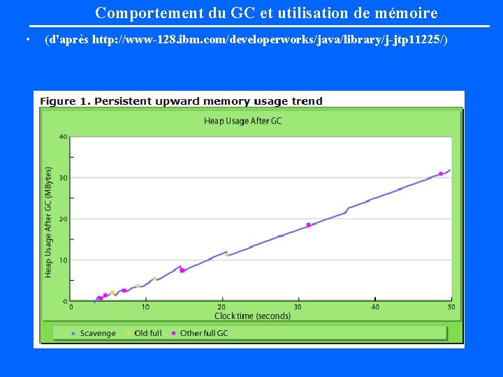 Comportement du GC et utilisation de mémoire • (d'après http: //www-128. ibm. com/developerworks/java/library/j-jtp 11225/)