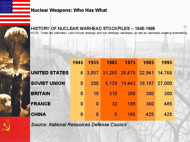 Nuclear Weapons: Who Has What HISTORY OF NUCLEAR WARHEAD STOCKPILES -- 1945 -1995 NOTE: