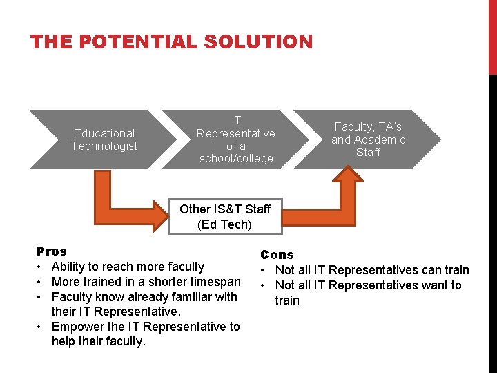 THE POTENTIAL SOLUTION Educational Technologist IT Representative of a school/college Faculty, TA’s and Academic