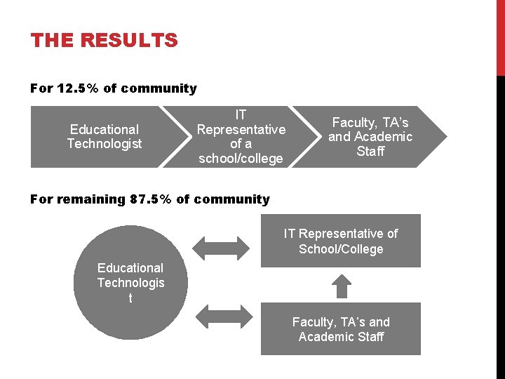 THE RESULTS For 12. 5% of community Educational Technologist IT Representative of a school/college