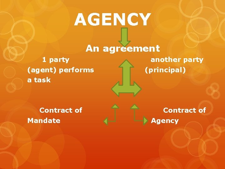 AGENCY An agreement 1 party (agent) performs a task Contract of Mandate another party