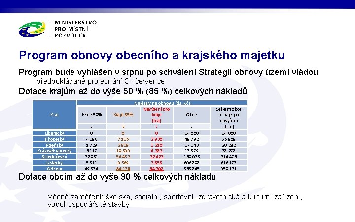 Program obnovy obecního a krajského majetku Program bude vyhlášen v srpnu po schválení Strategií