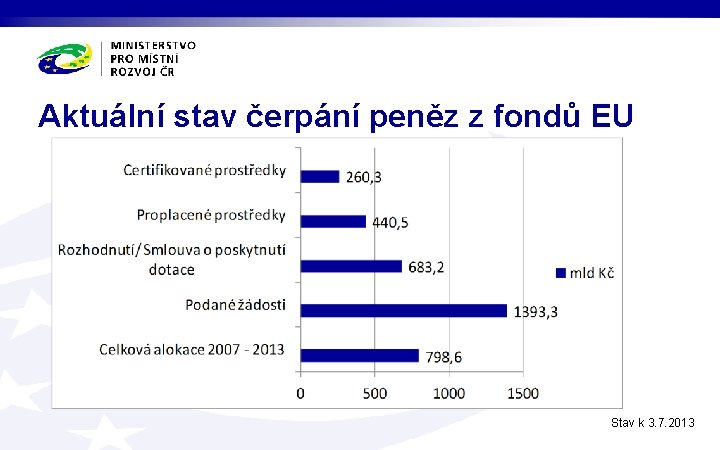 Aktuální stav čerpání peněz z fondů EU Stav k 3. 7. 2013 