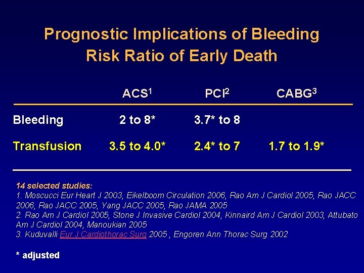 Importance and Impact of Bleeding on ACS Clinical