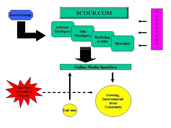 SCOUR. COM Source. Xchange Software Developers Web Developers Marketing & Sales Operations Online Media