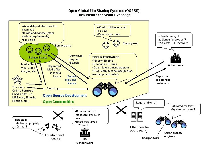 Open Global File Sharing Systems (OGFSS) Rich Picture for Scour Exchange §Availability of files