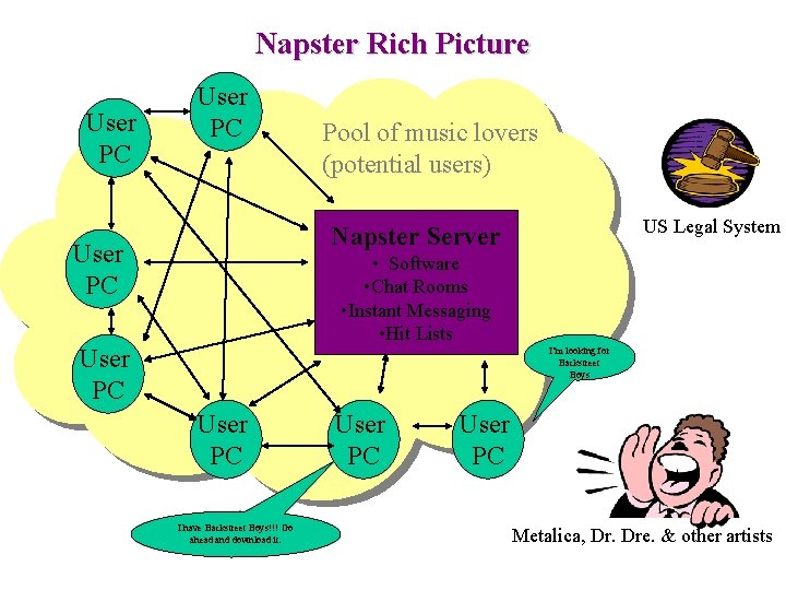 Napster Rich Picture User PC Pool of music lovers (potential users) US Legal System