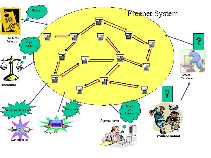 Threats Intellectual Industry Freenet System Copy rights System Developer Regulations Securit y? Privacy ?