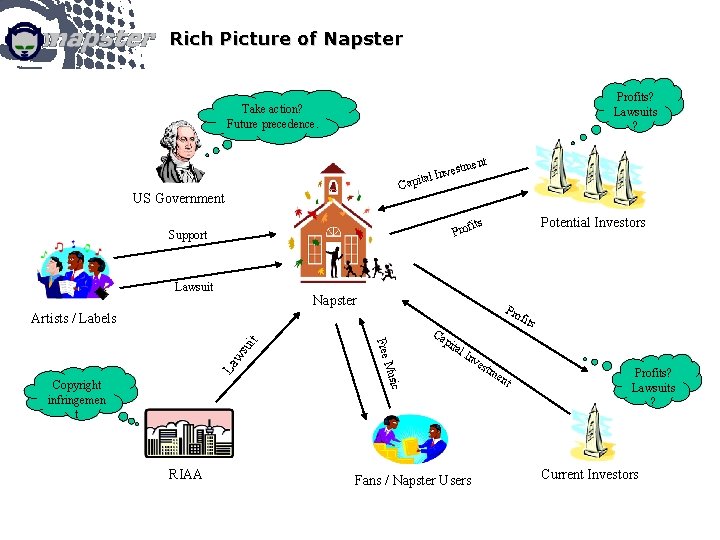 Rich Picture of Napster Profits? Lawsuits ? Take action? Future precedence. t tmen es
