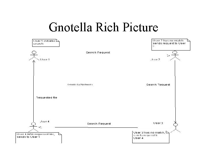 Gnotella Rich Picture 