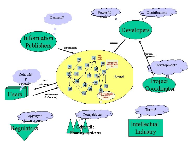 Powerful tools? Demand? Contributions ? Developers Information Publishers Solutions Information Direction, Requirement Development? Reliabilit