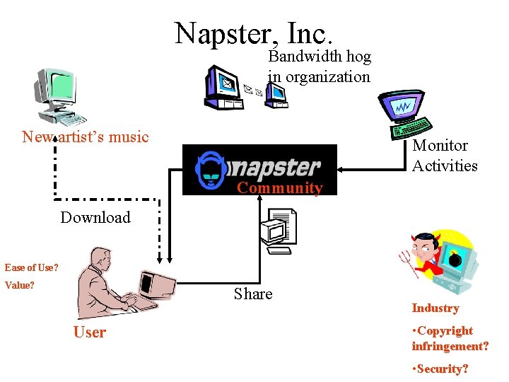 Napster, Inc. Bandwidth hog in organization New artist’s music Monitor Activities Community Download Ease