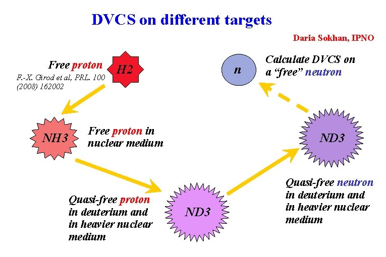 DVCS on different targets Daria Sokhan, IPNO Free proton F. -X. Girod et al,