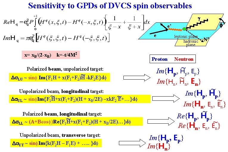 Sensitivity to GPDs of DVCS spin observables g f e’ e x= x. B/(2