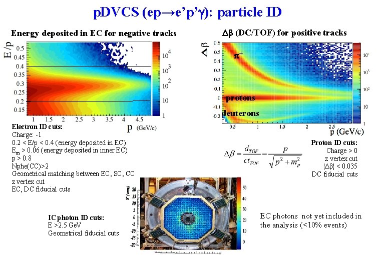 p. DVCS (ep→e’p’g): particle ID Energy deposited in EC for negative tracks Db (DC/TOF)