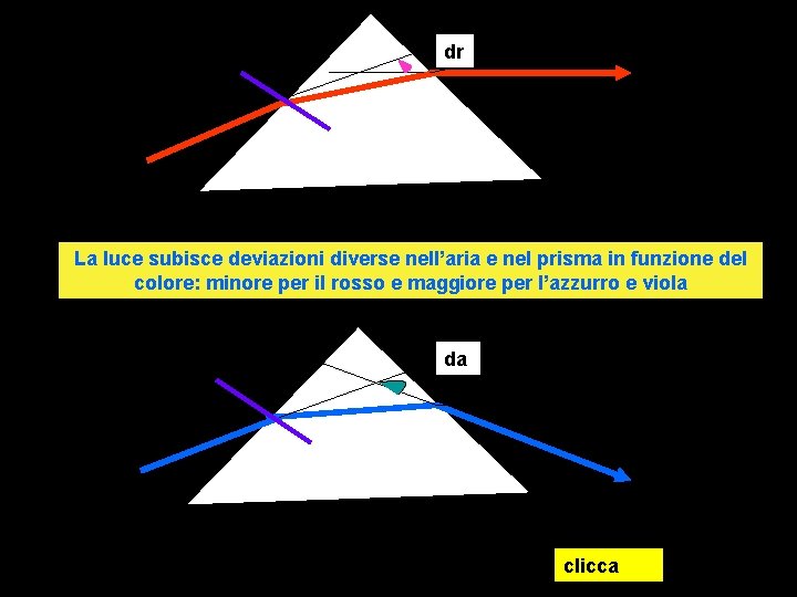 dr La luce subisce deviazioni diverse nell’aria e nel prisma in funzione del colore: