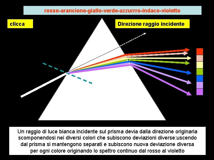 rosso-arancione-giallo-verde-azzurrro-indaco-violetto clicca Direzione raggio incidente Un raggio di luce bianca incidente sul prisma devia