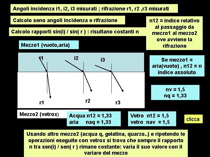 Angoli incidenza i 1, i 2, i 3 misurati ; rifrazione r 1, r