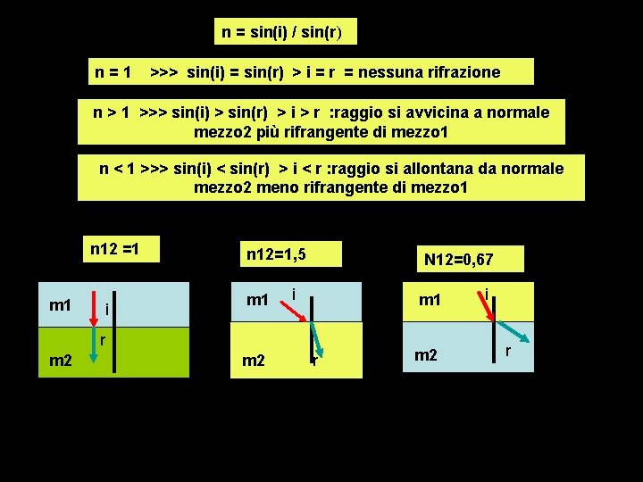 n = sin(i) / sin(r) n=1 >>> sin(i) = sin(r) > i = r