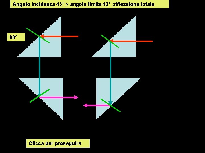 Angolo incidenza 45° > angolo limite 42° : riflessione totale 90° Clicca per proseguire