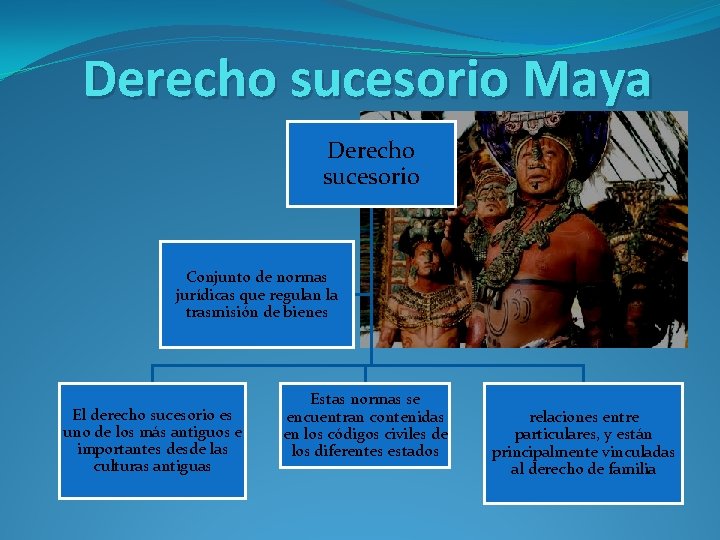 Derecho sucesorio Maya Derecho sucesorio Conjunto de normas jurídicas que regulan la trasmisión de